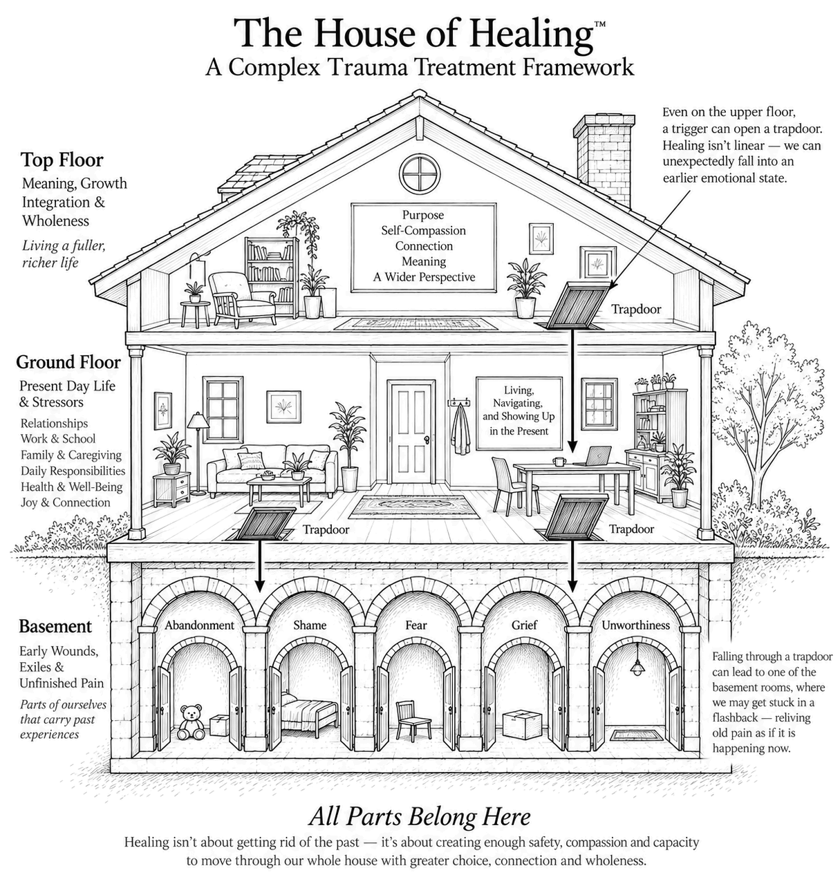 The House of Healing drawn as a cutaway house on three floors: a top floor of meaning, growth and wholeness; a ground floor of present-day life and its stressors; and a basement of early wounds, five arched rooms named Abandonment, Shame, Fear, Grief and Unworthiness. Trapdoors drop from the top floor to the ground floor, and from the ground floor into the basement rooms.